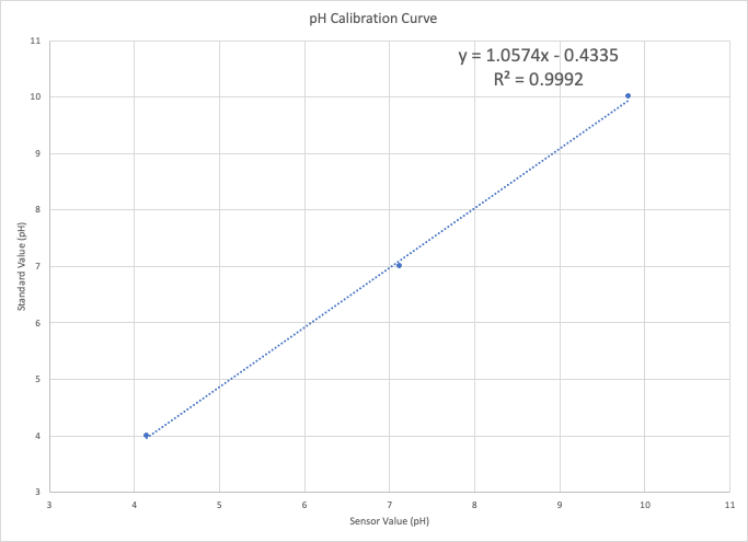 curva de calibración pH